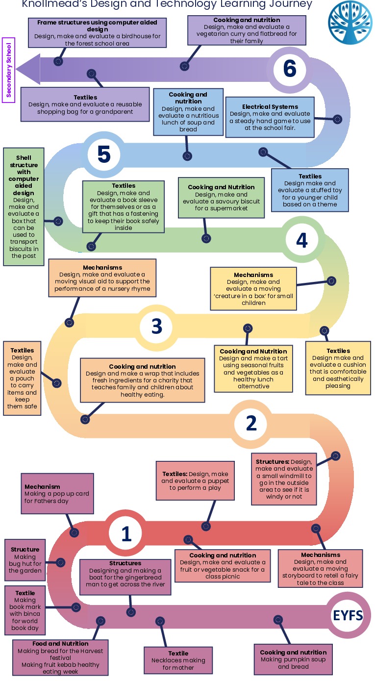 Kps design and technology eyfs y6 learning journey