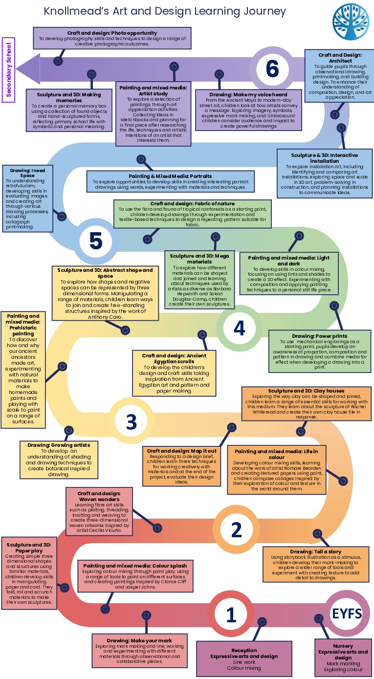 Art eyfs y6 learning journey