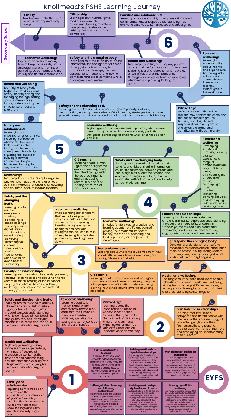 Pshe eyfs y6 learning journey