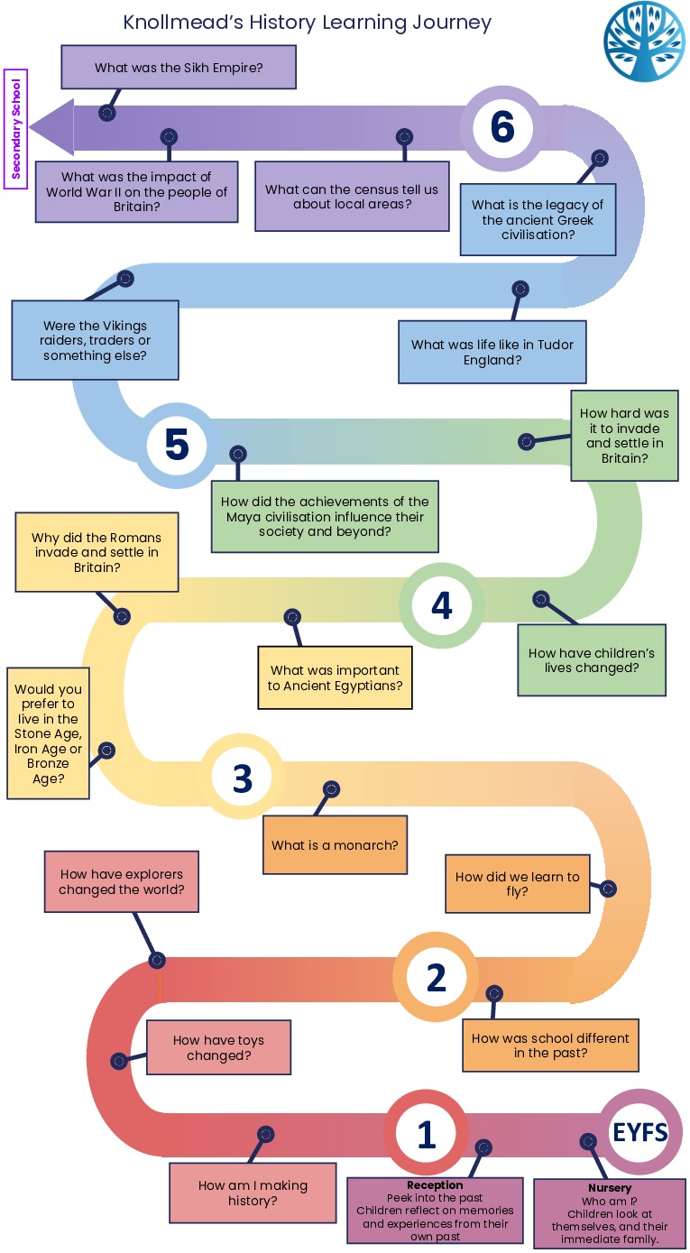 History eyfs y6 learning journey